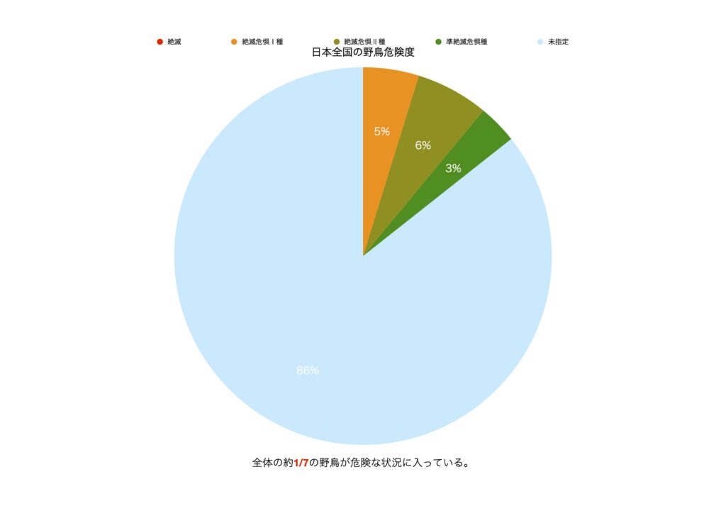 日本全国の野鳥危険度グラフ